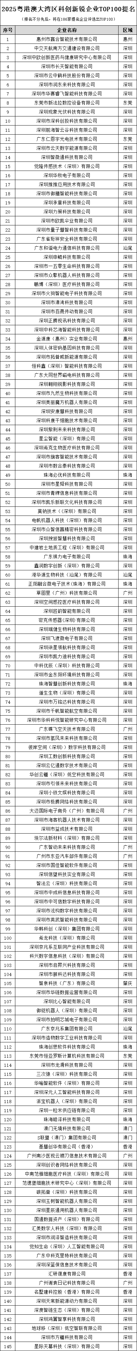 2025粤港澳大湾区科创新锐企业TOP100提名.png