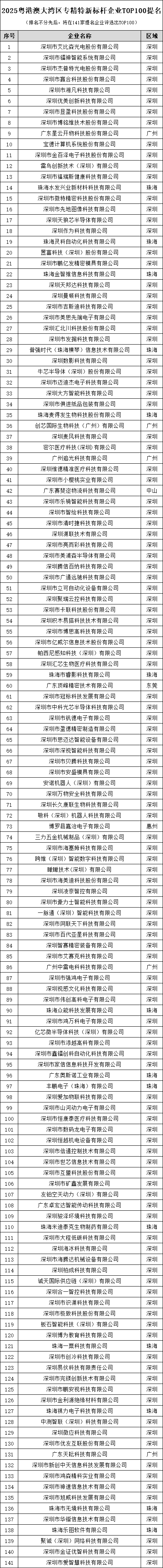 2025粤港澳大湾区专精特新标杆企业TOP100提名.png