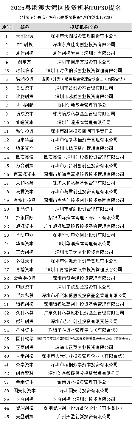 2025粤港澳大湾区投资机构TOP30提名.png